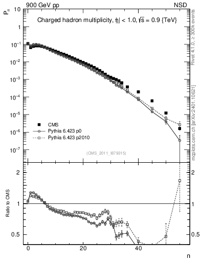 Plot of nch in 900 GeV pp collisions