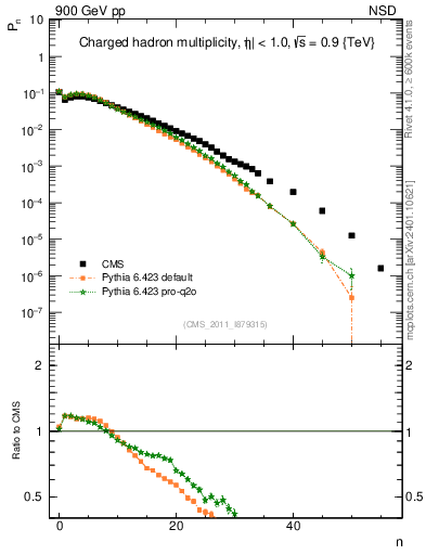 Plot of nch in 900 GeV pp collisions