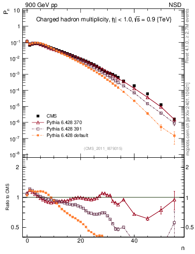 Plot of nch in 900 GeV pp collisions