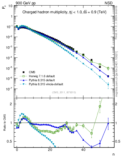 Plot of nch in 900 GeV pp collisions