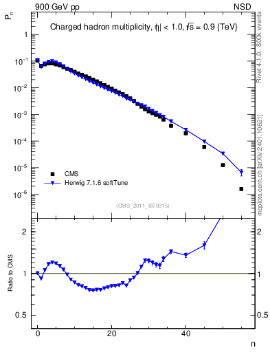 Plot of nch in 900 GeV pp collisions