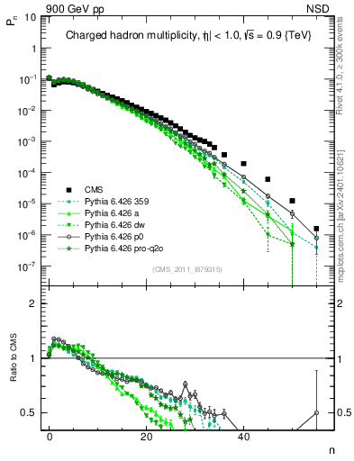 Plot of nch in 900 GeV pp collisions