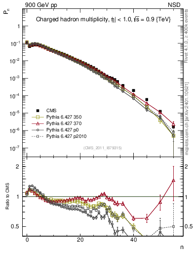 Plot of nch in 900 GeV pp collisions