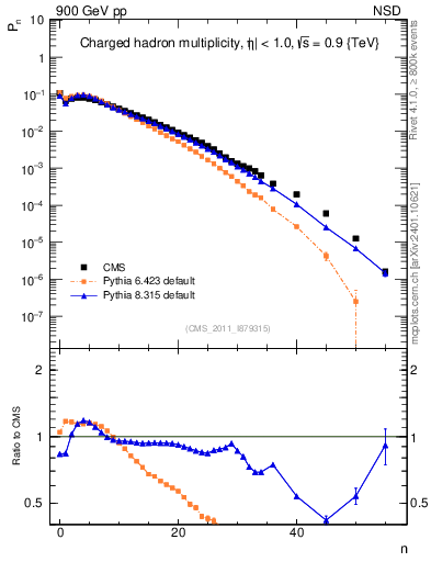 Plot of nch in 900 GeV pp collisions