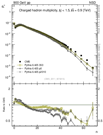 Plot of nch in 900 GeV pp collisions
