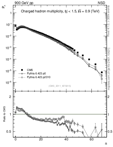 Plot of nch in 900 GeV pp collisions