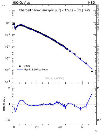 Plot of nch in 900 GeV pp collisions
