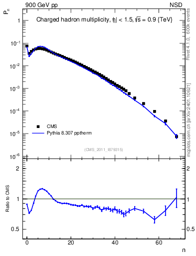 Plot of nch in 900 GeV pp collisions