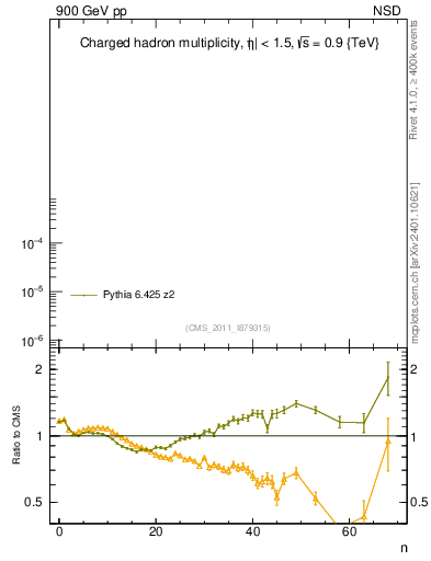 Plot of nch in 900 GeV pp collisions