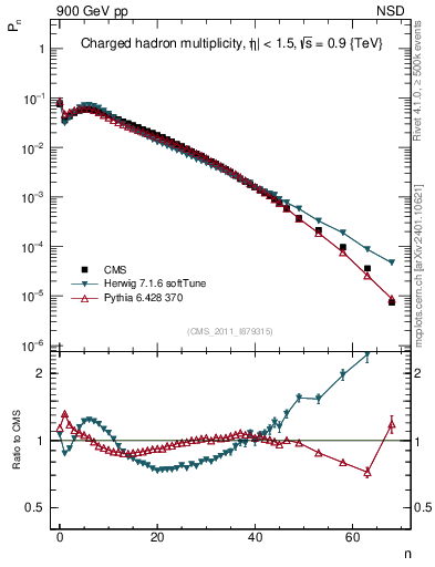 Plot of nch in 900 GeV pp collisions