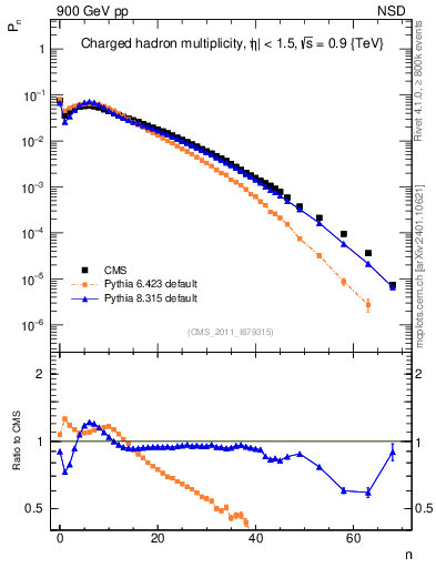 Plot of nch in 900 GeV pp collisions