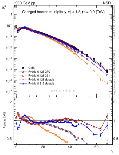 Plot of nch in 900 GeV pp collisions