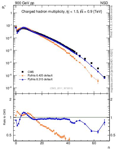 Plot of nch in 900 GeV pp collisions