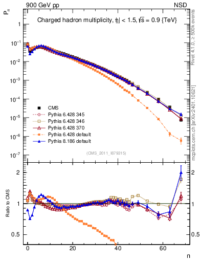 Plot of nch in 900 GeV pp collisions