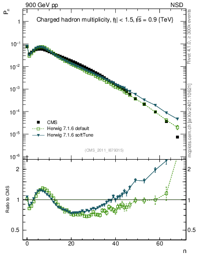 Plot of nch in 900 GeV pp collisions