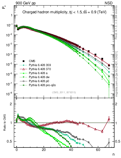 Plot of nch in 900 GeV pp collisions