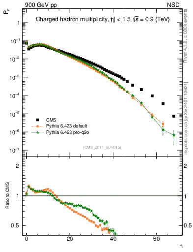 Plot of nch in 900 GeV pp collisions