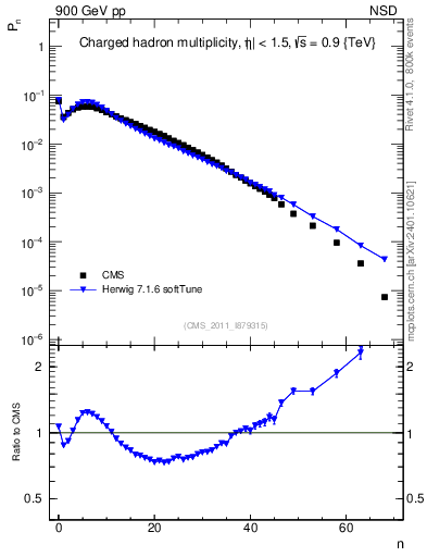 Plot of nch in 900 GeV pp collisions