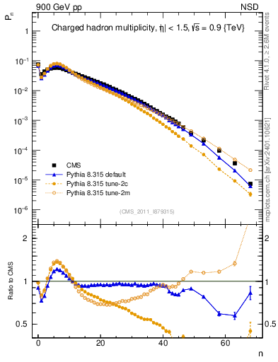 Plot of nch in 900 GeV pp collisions