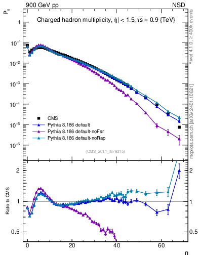 Plot of nch in 900 GeV pp collisions