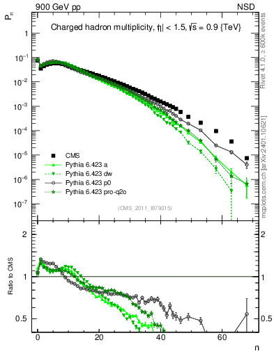 Plot of nch in 900 GeV pp collisions