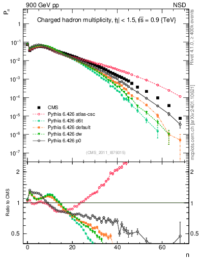 Plot of nch in 900 GeV pp collisions