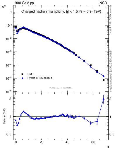 Plot of nch in 900 GeV pp collisions