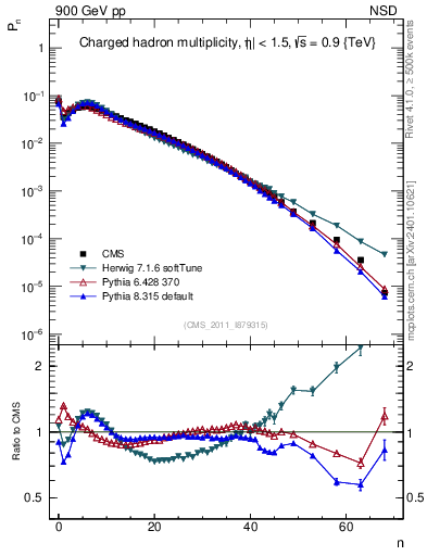 Plot of nch in 900 GeV pp collisions