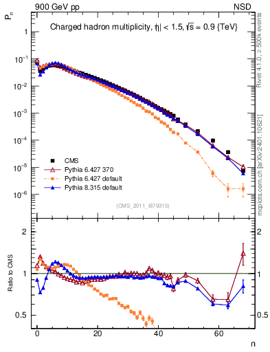 Plot of nch in 900 GeV pp collisions