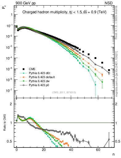 Plot of nch in 900 GeV pp collisions
