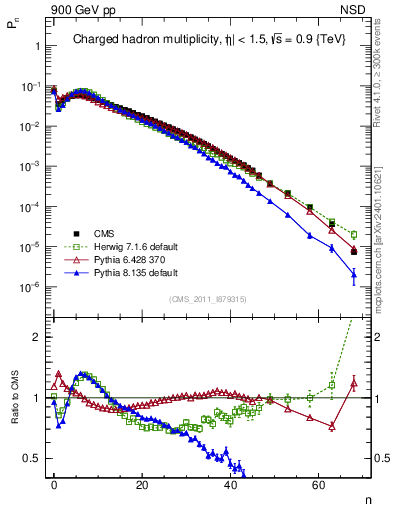 Plot of nch in 900 GeV pp collisions