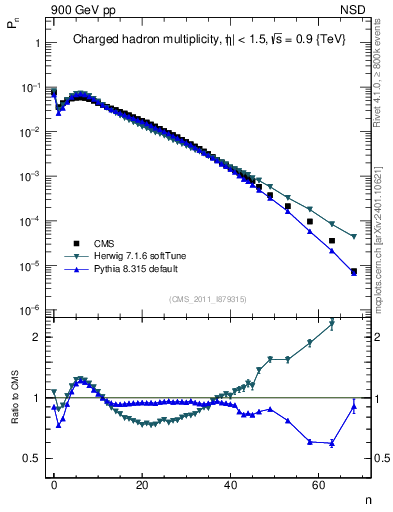 Plot of nch in 900 GeV pp collisions
