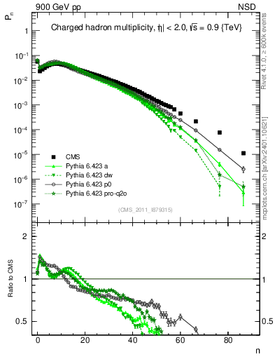 Plot of nch in 900 GeV pp collisions