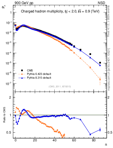 Plot of nch in 900 GeV pp collisions