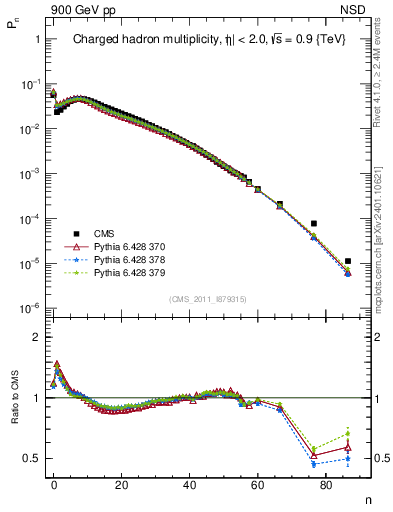 Plot of nch in 900 GeV pp collisions