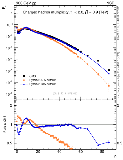 Plot of nch in 900 GeV pp collisions