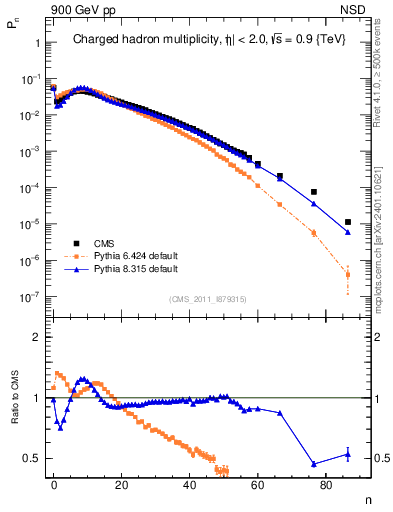 Plot of nch in 900 GeV pp collisions
