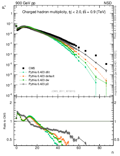 Plot of nch in 900 GeV pp collisions