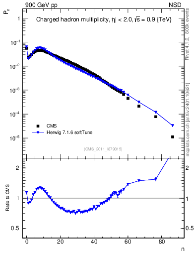 Plot of nch in 900 GeV pp collisions