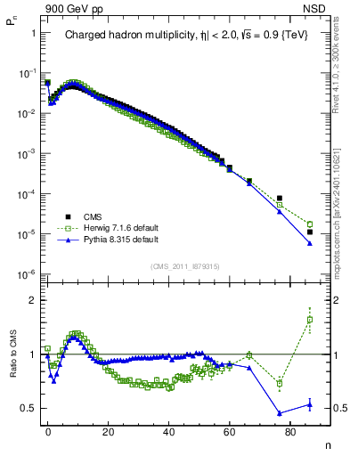 Plot of nch in 900 GeV pp collisions