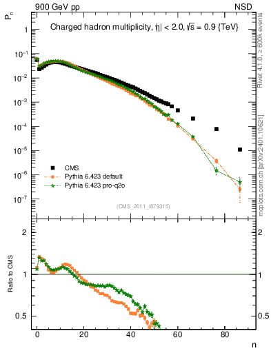 Plot of nch in 900 GeV pp collisions