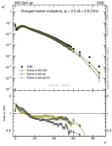Plot of nch in 900 GeV pp collisions
