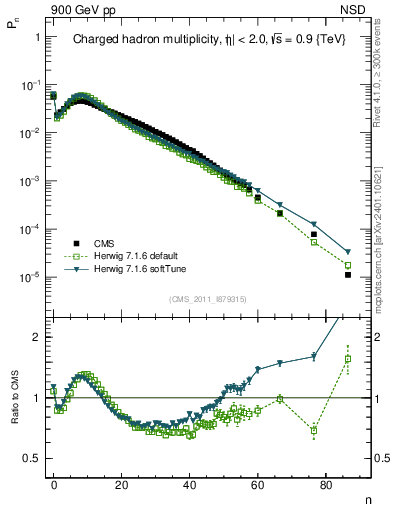 Plot of nch in 900 GeV pp collisions