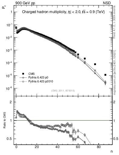 Plot of nch in 900 GeV pp collisions