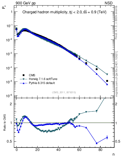 Plot of nch in 900 GeV pp collisions