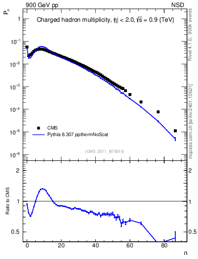 Plot of nch in 900 GeV pp collisions