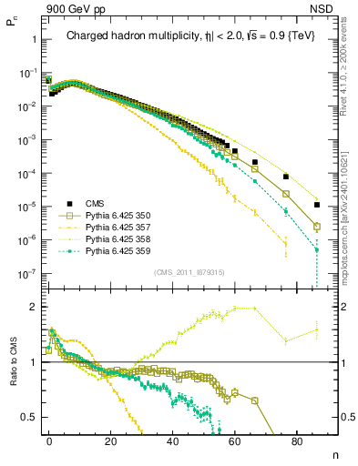 Plot of nch in 900 GeV pp collisions