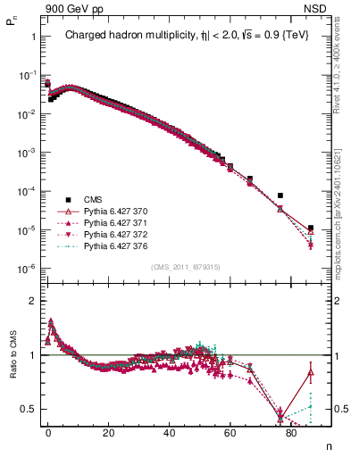 Plot of nch in 900 GeV pp collisions