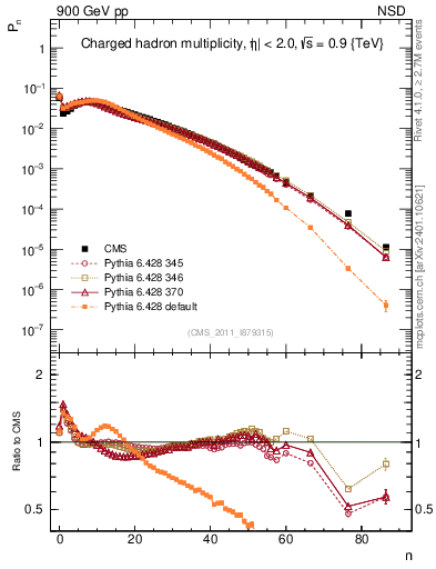 Plot of nch in 900 GeV pp collisions