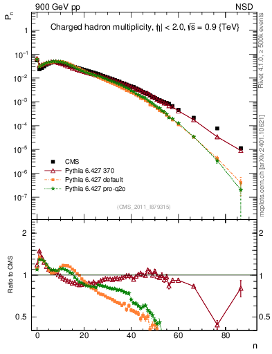 Plot of nch in 900 GeV pp collisions